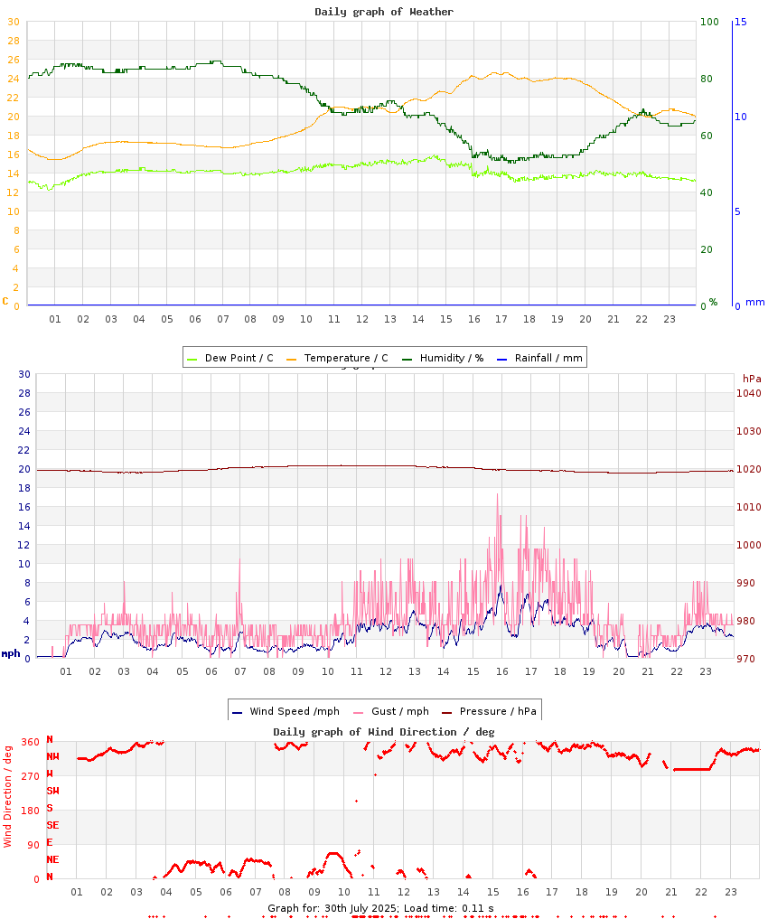 day graph