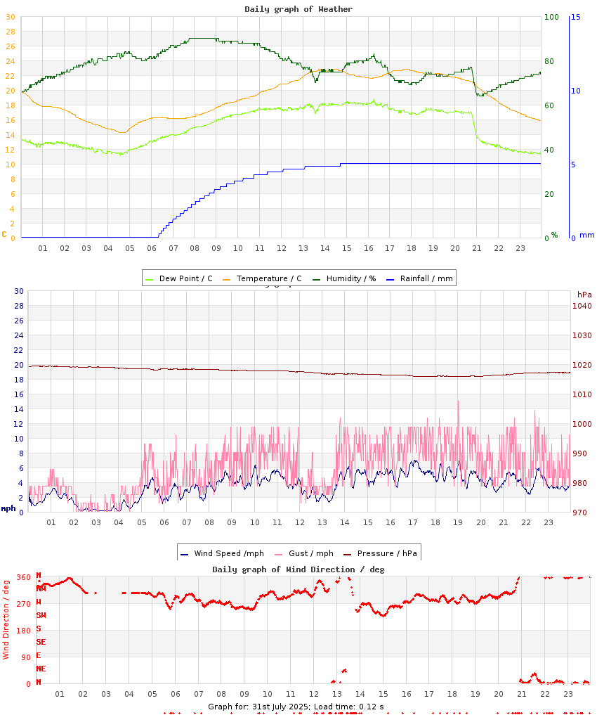 day graph