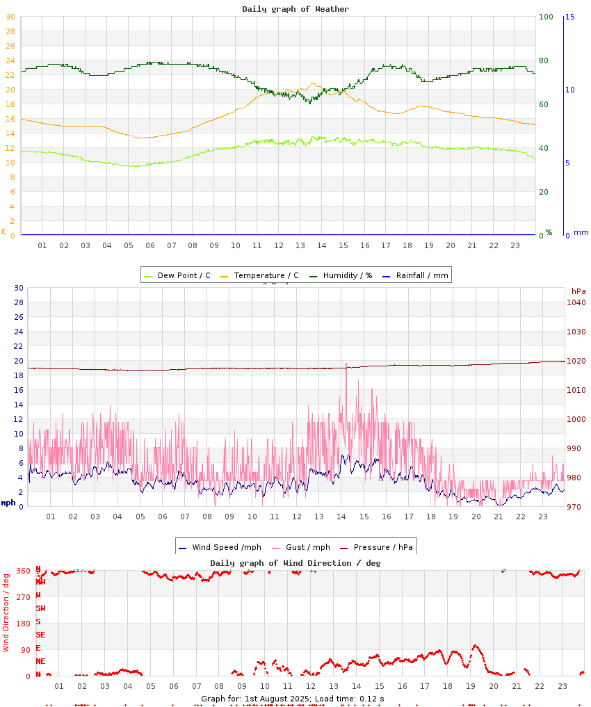 day graph