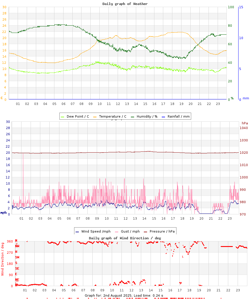 day graph