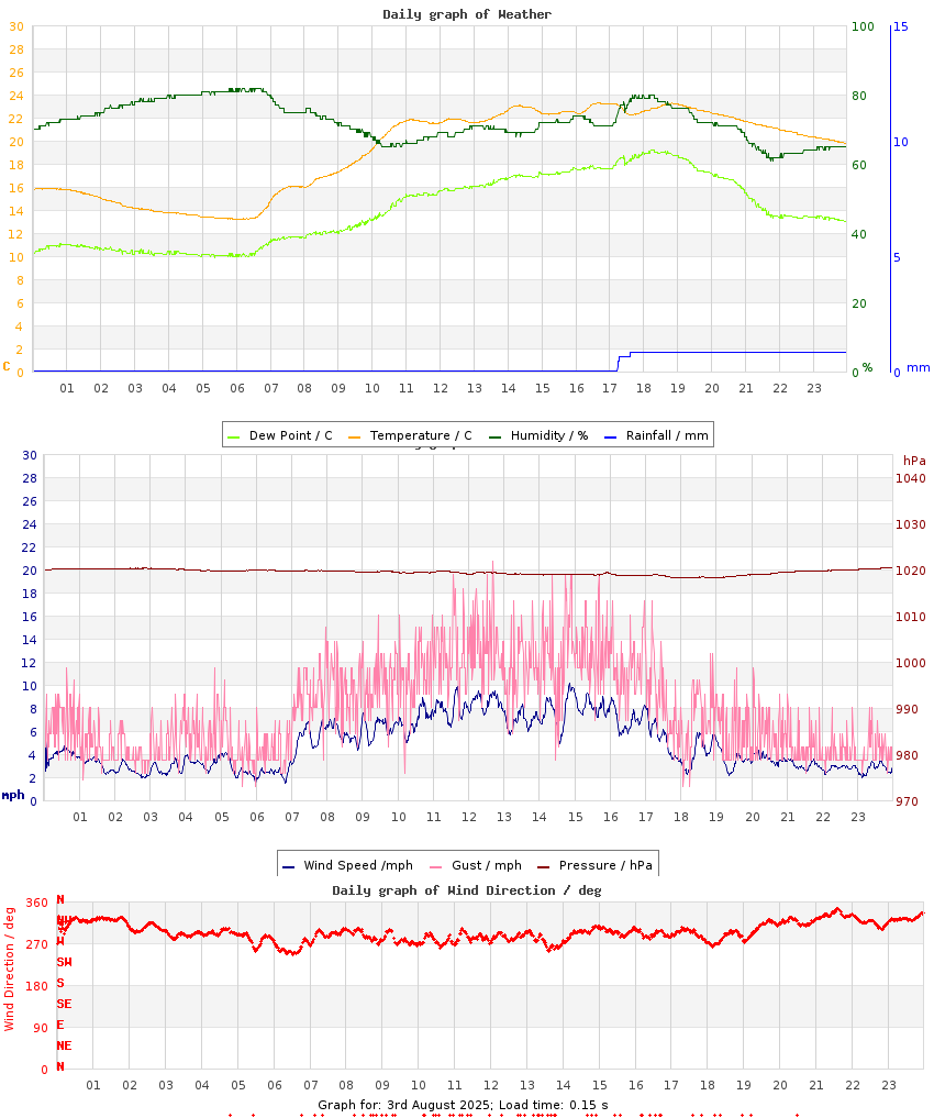 day graph