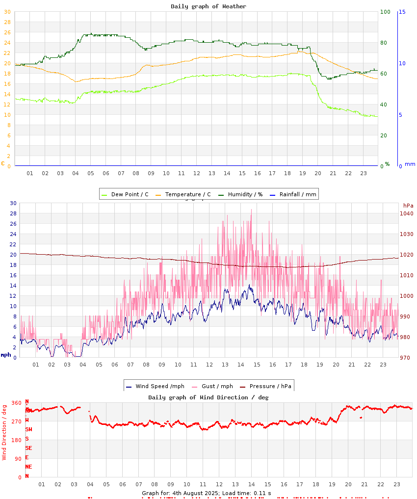 day graph