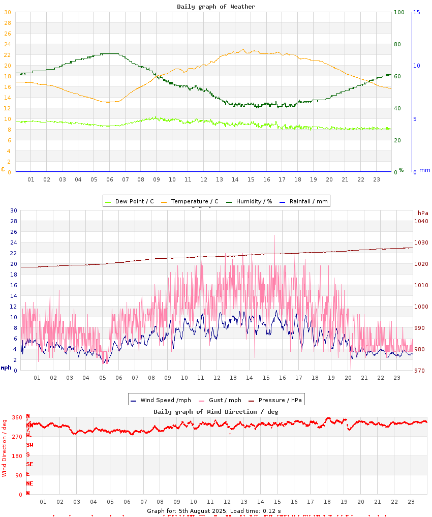 day graph