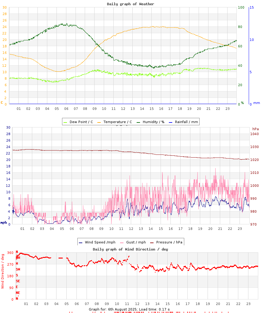day graph