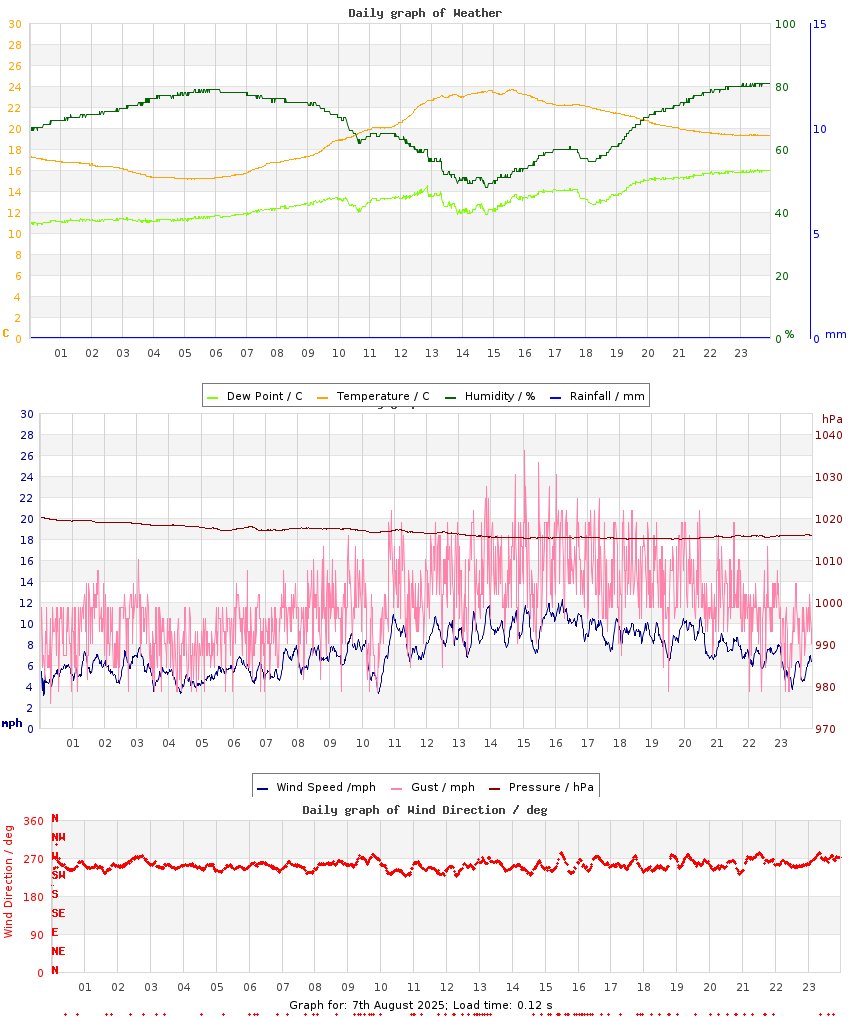 day graph