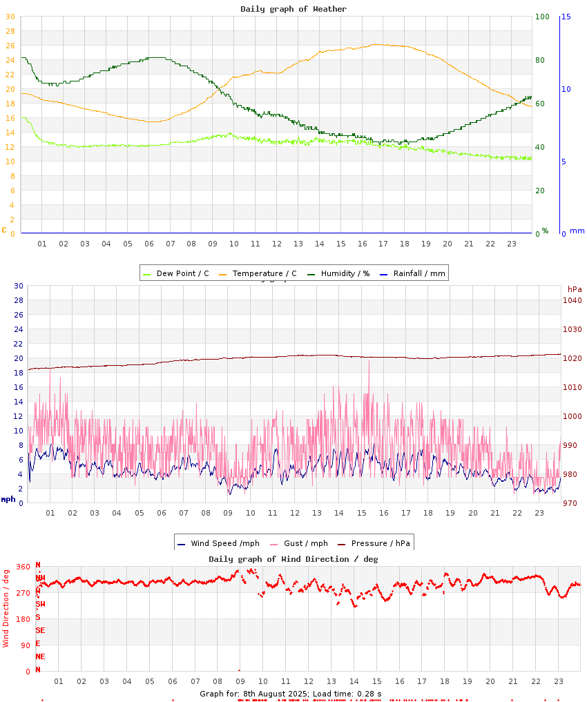 day graph