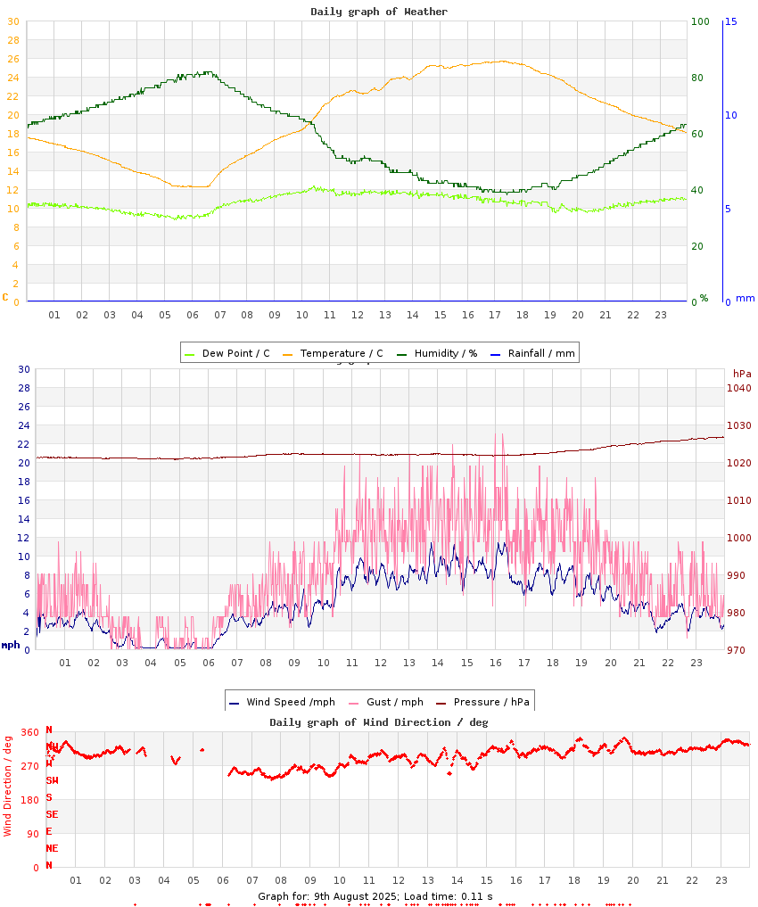 day graph
