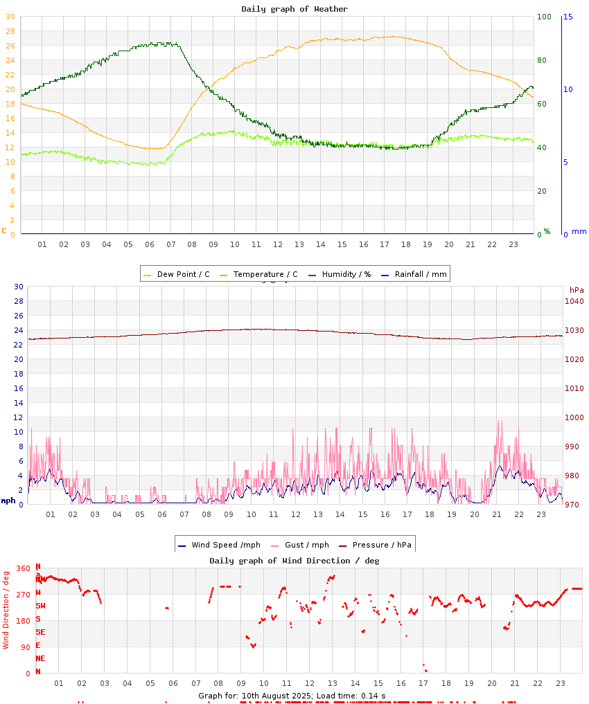 day graph
