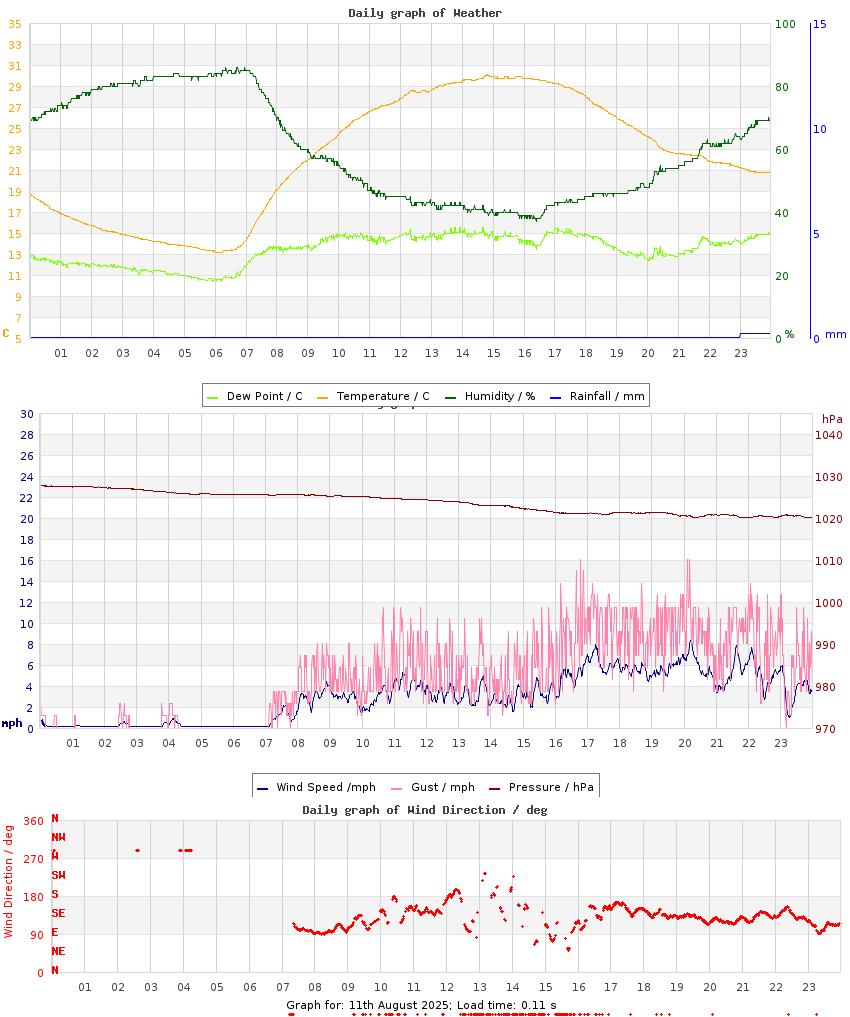 day graph