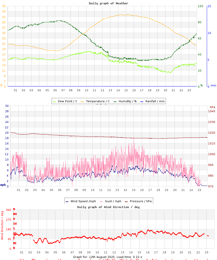 day graph