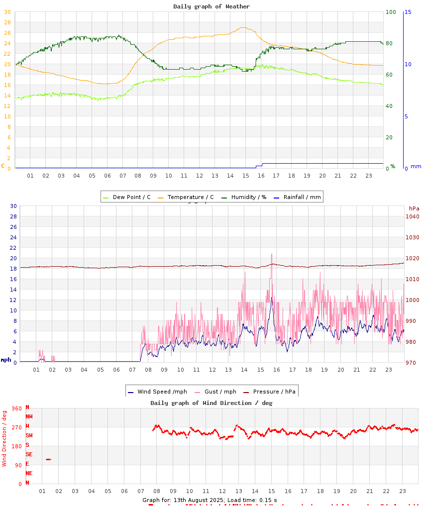 day graph