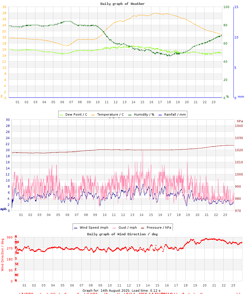 day graph