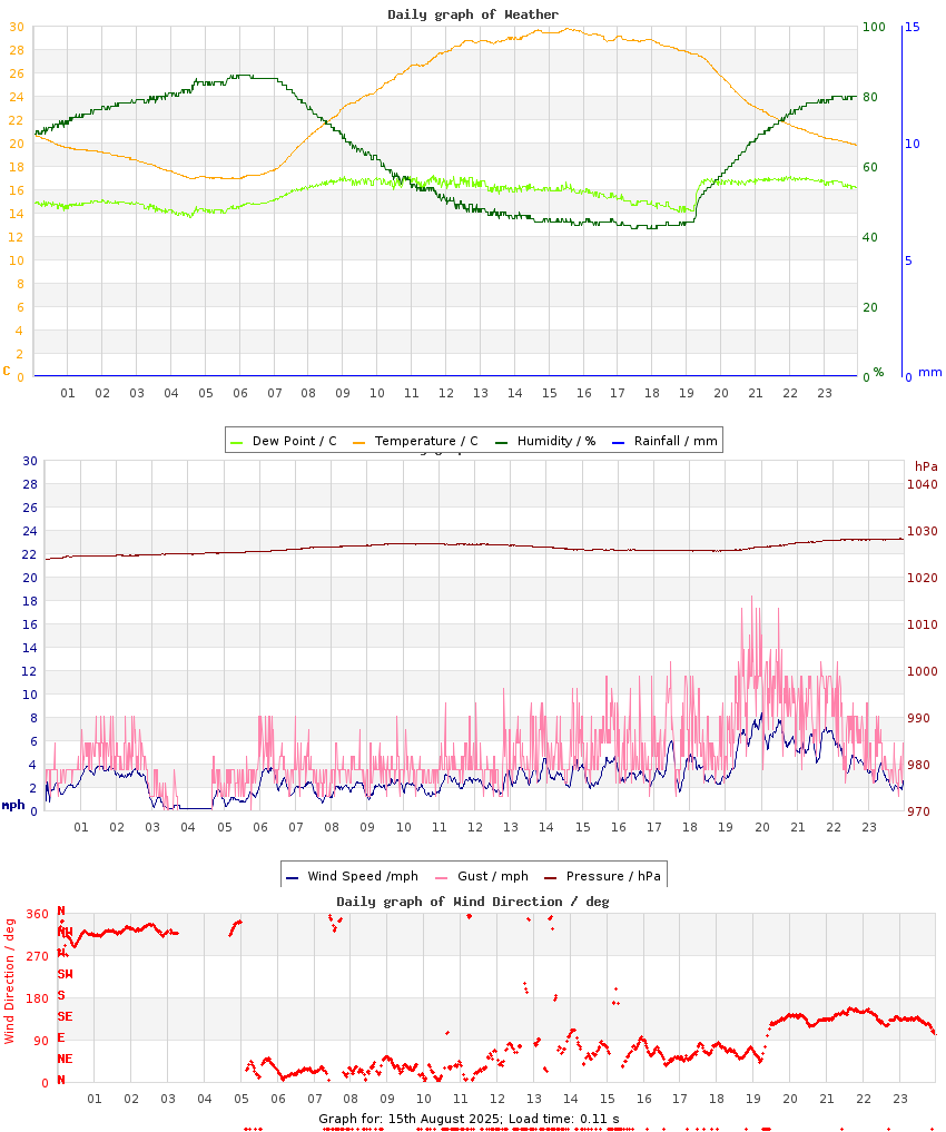 day graph