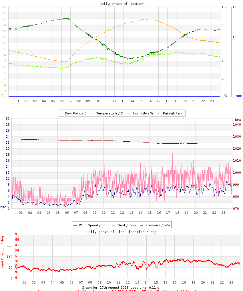 day graph