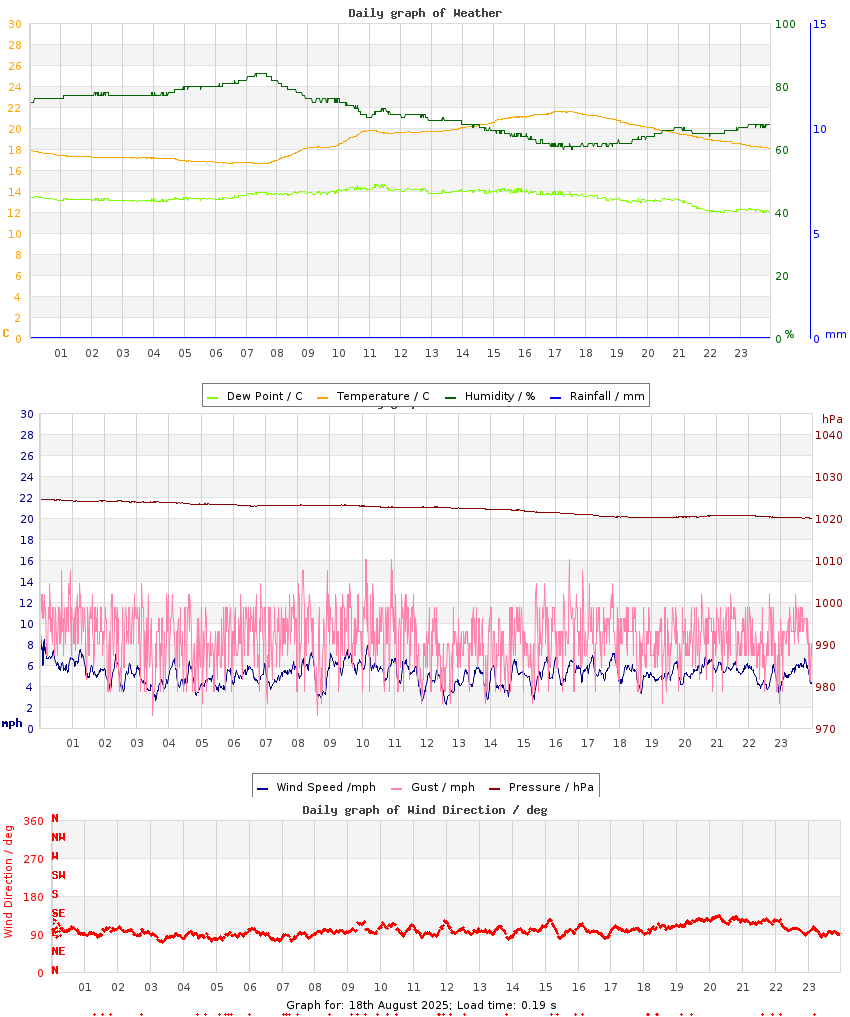 day graph