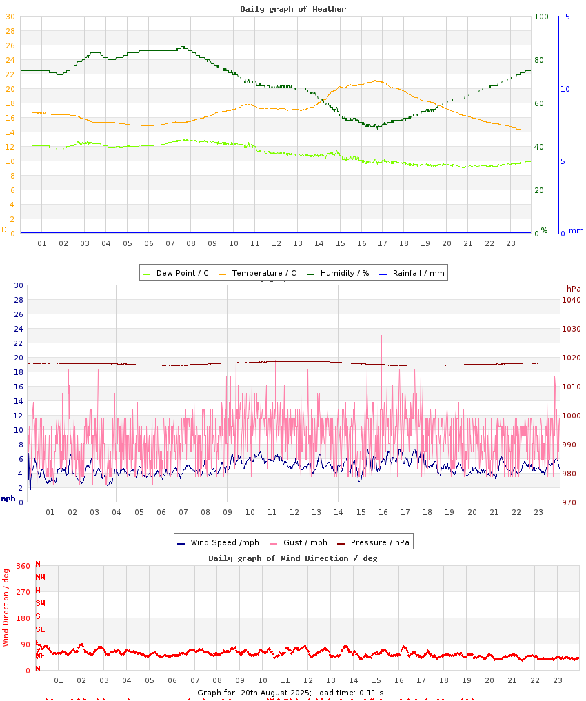 day graph
