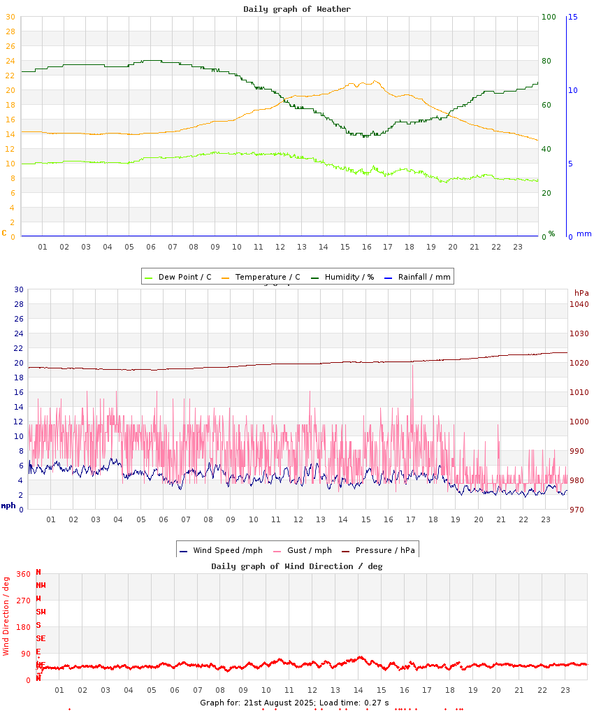 day graph