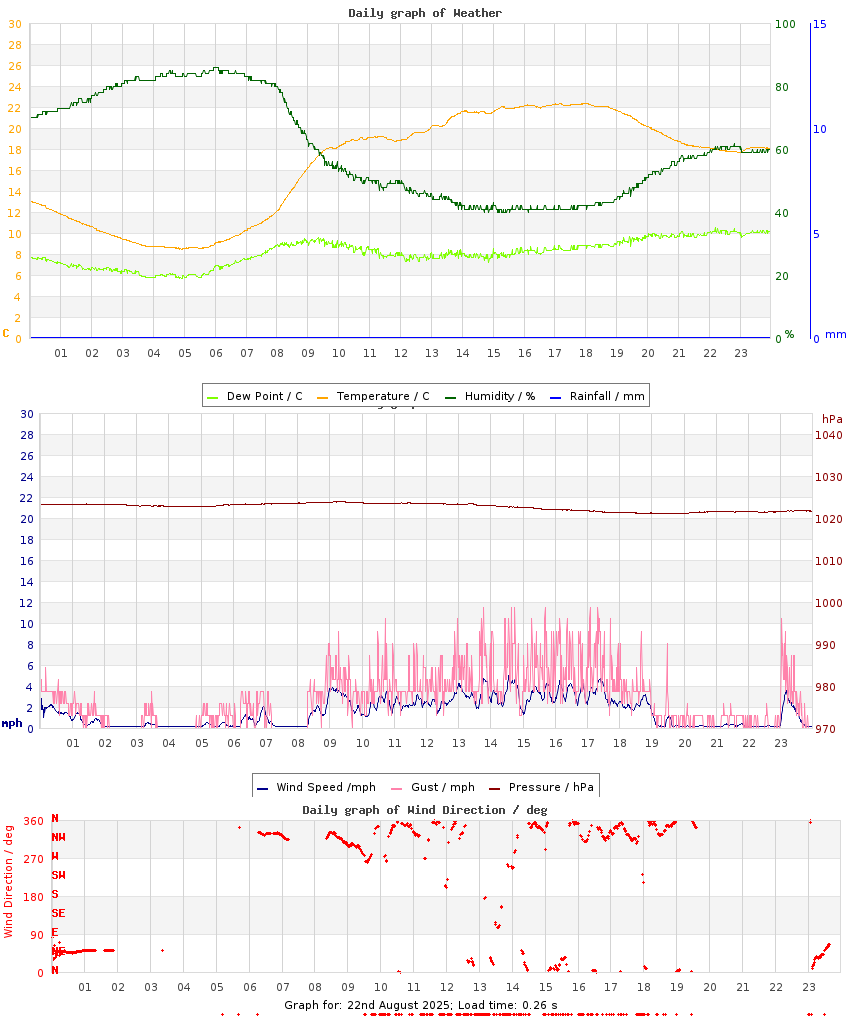 day graph