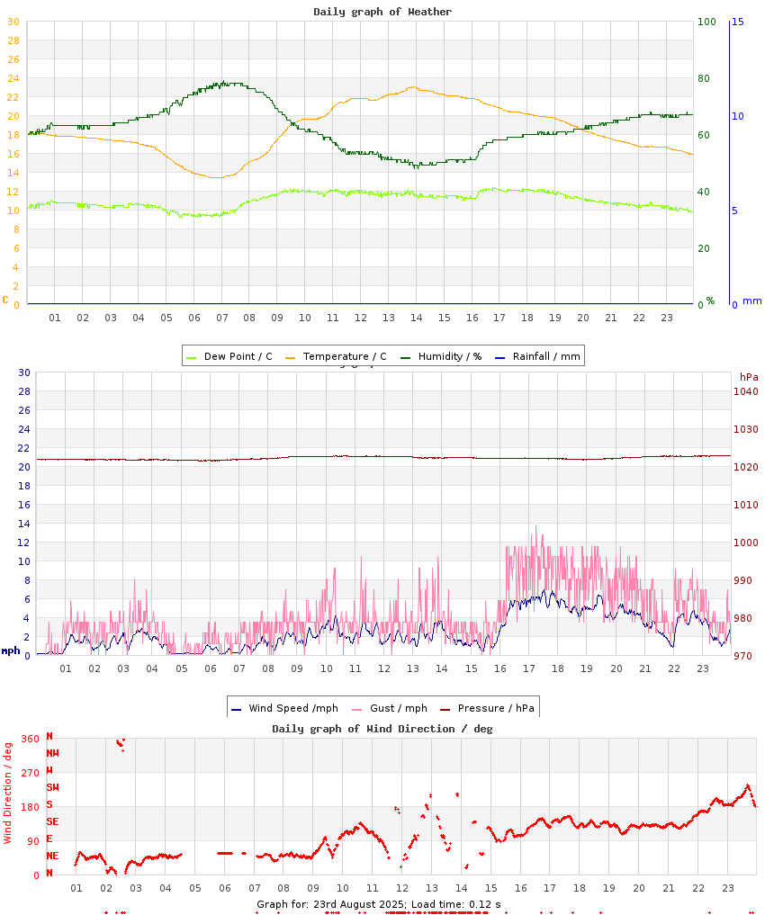 day graph