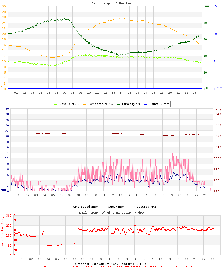 day graph