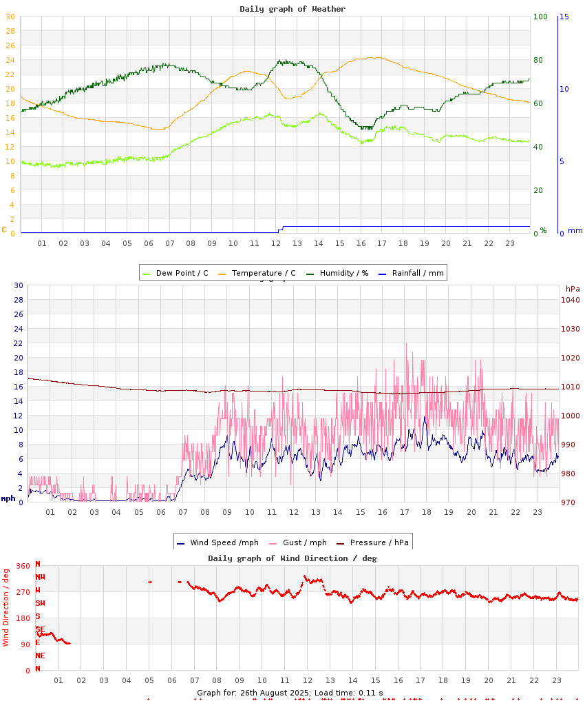 day graph