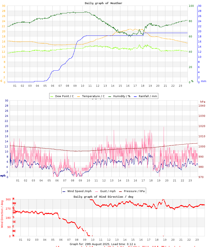 day graph
