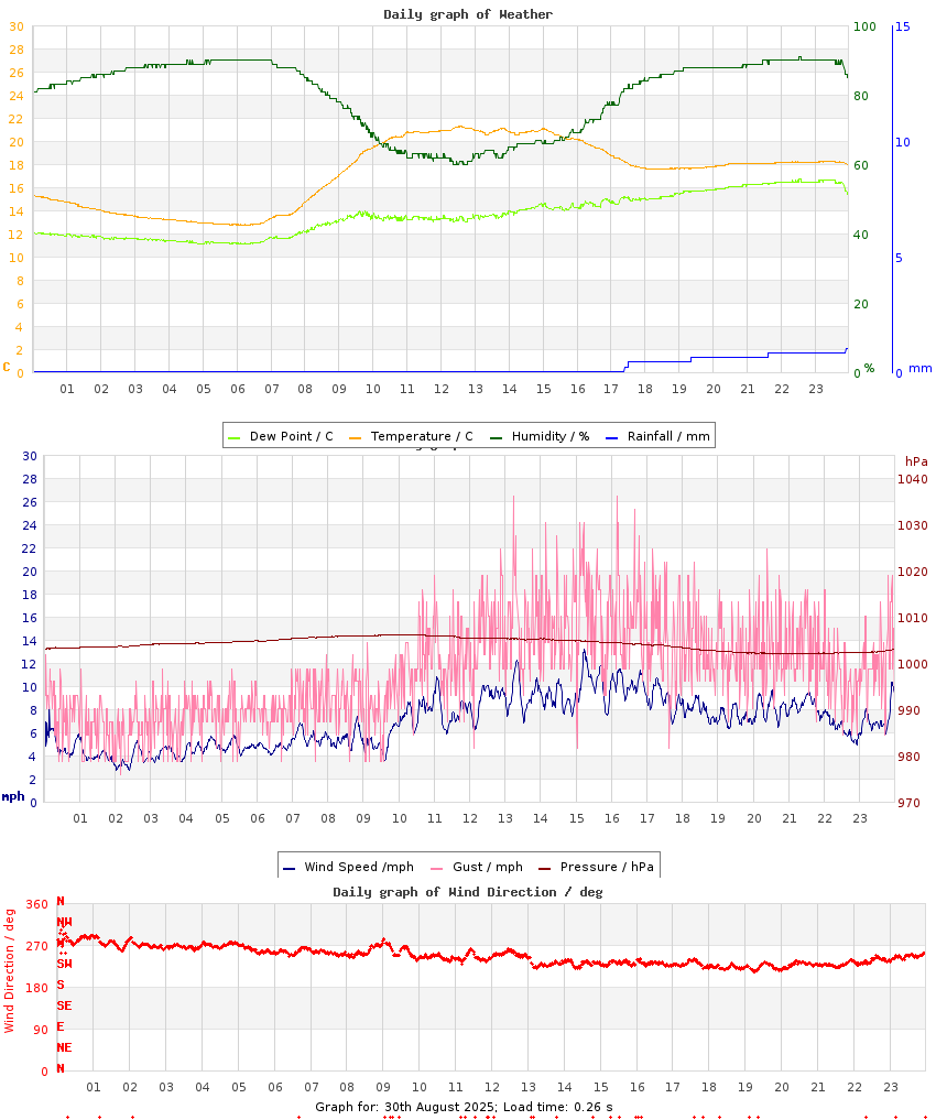 day graph