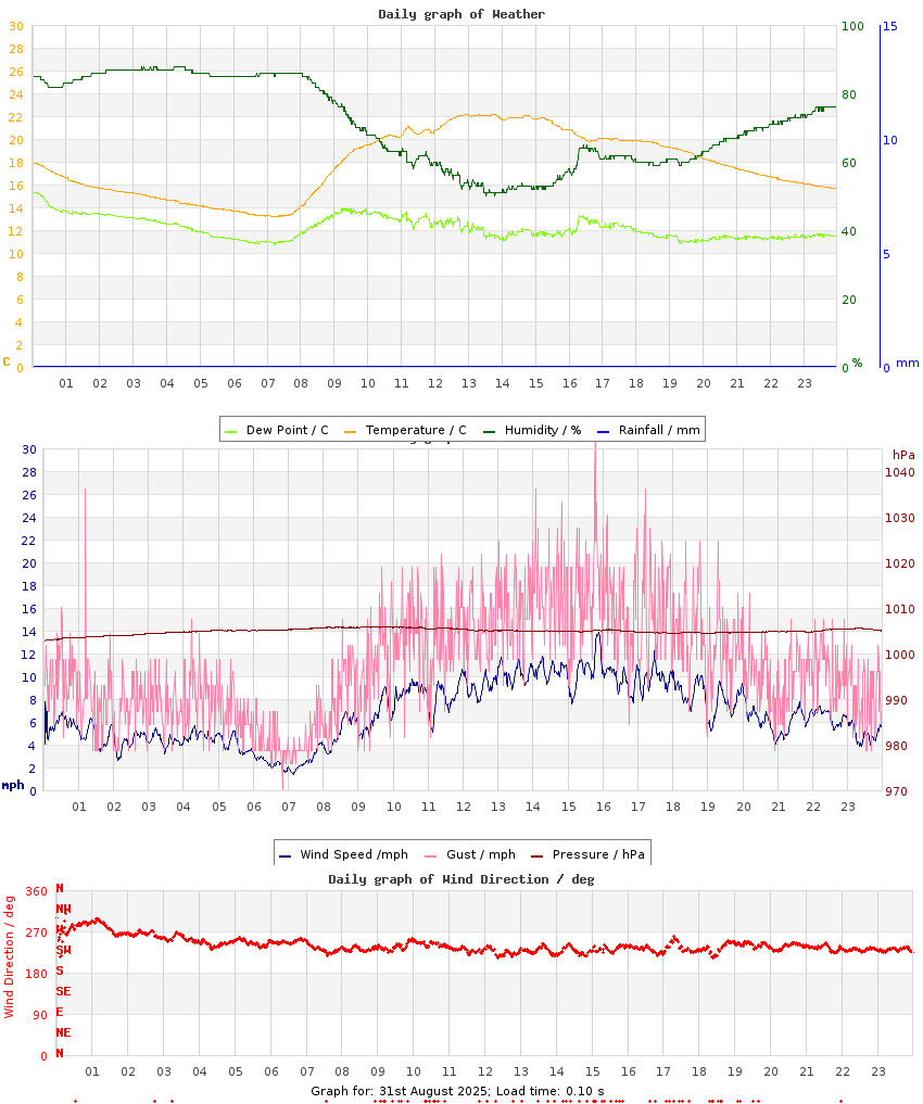 day graph