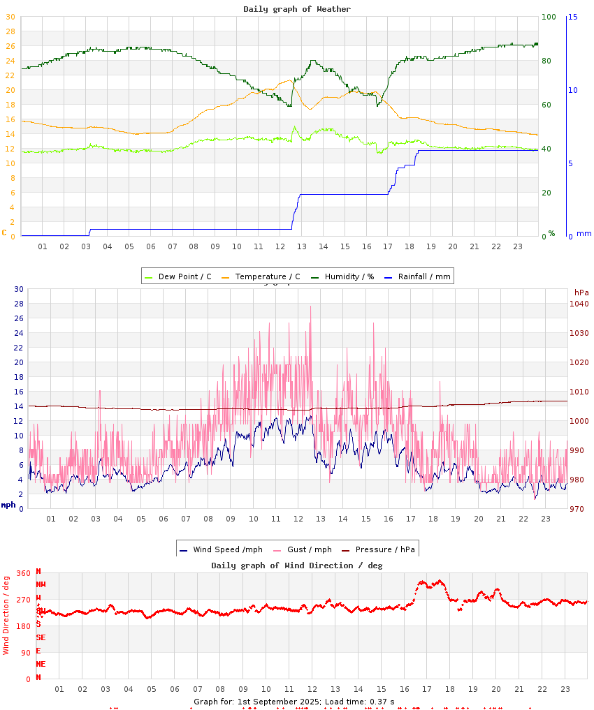 day graph