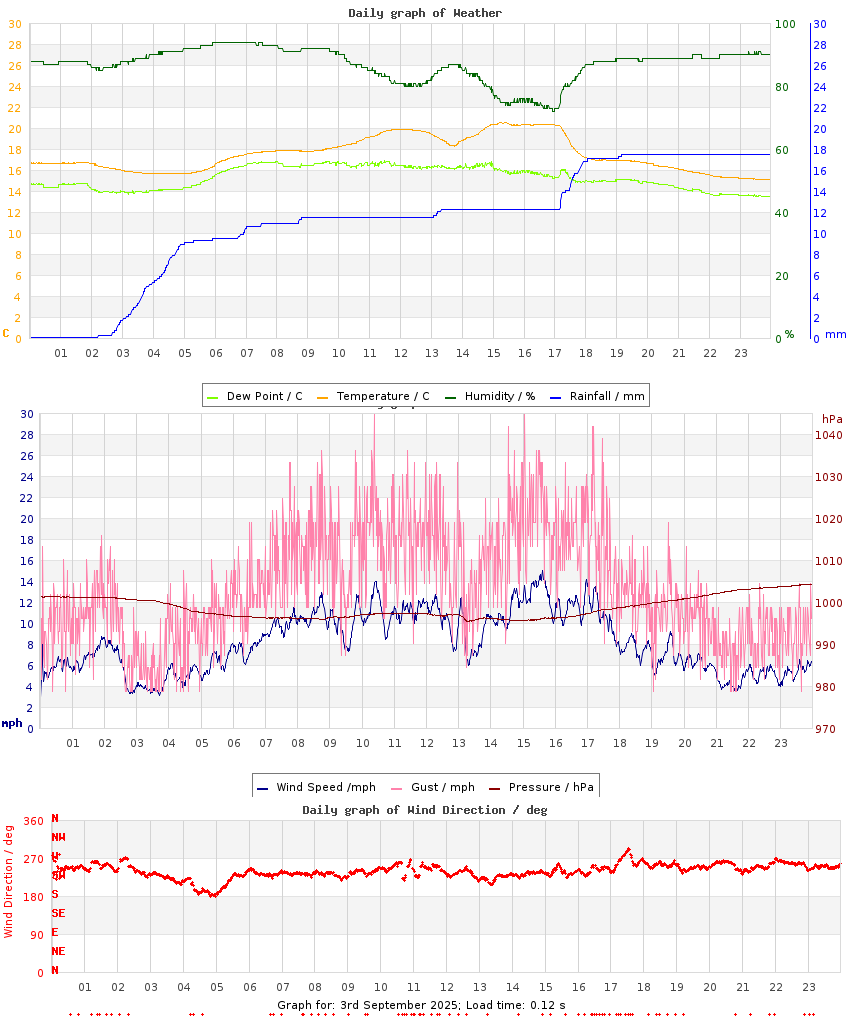 day graph