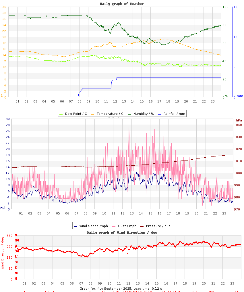 day graph