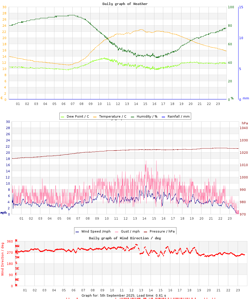 day graph