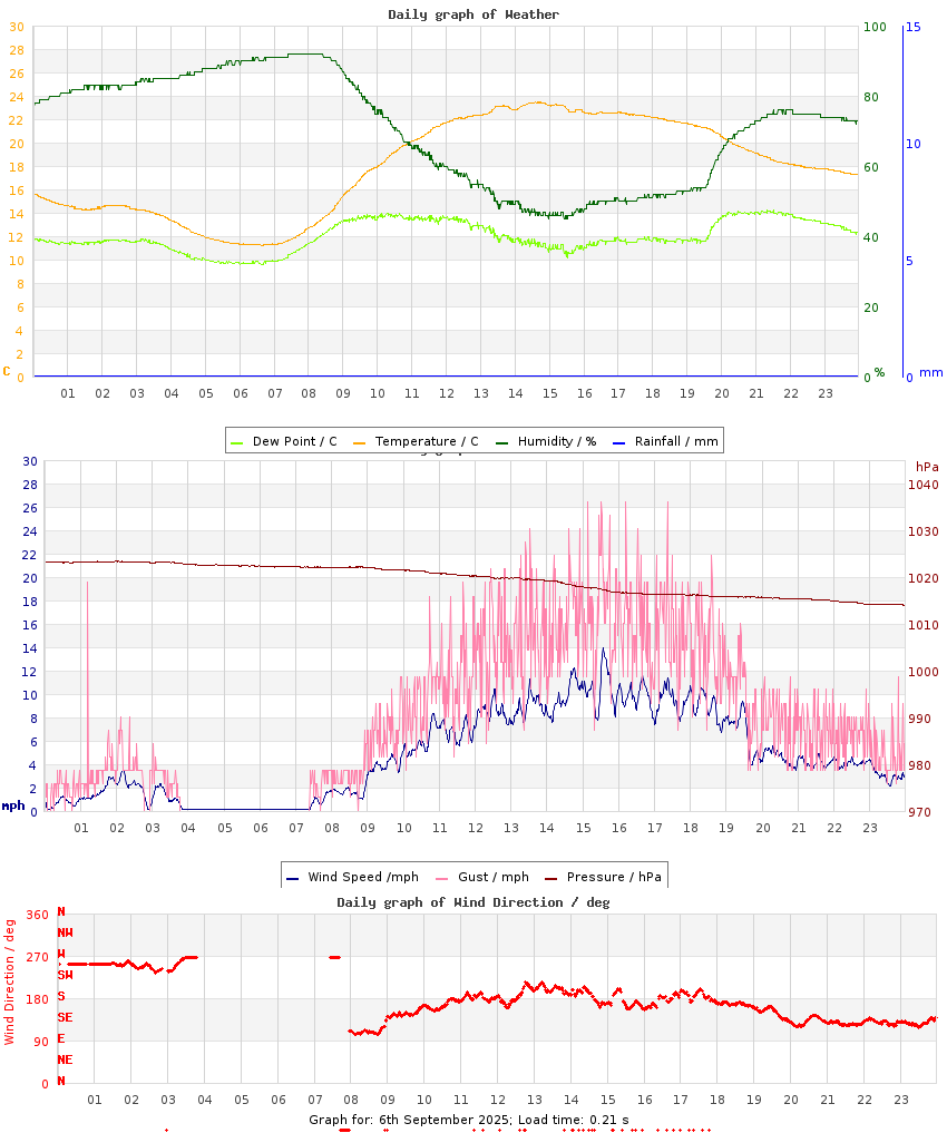 day graph