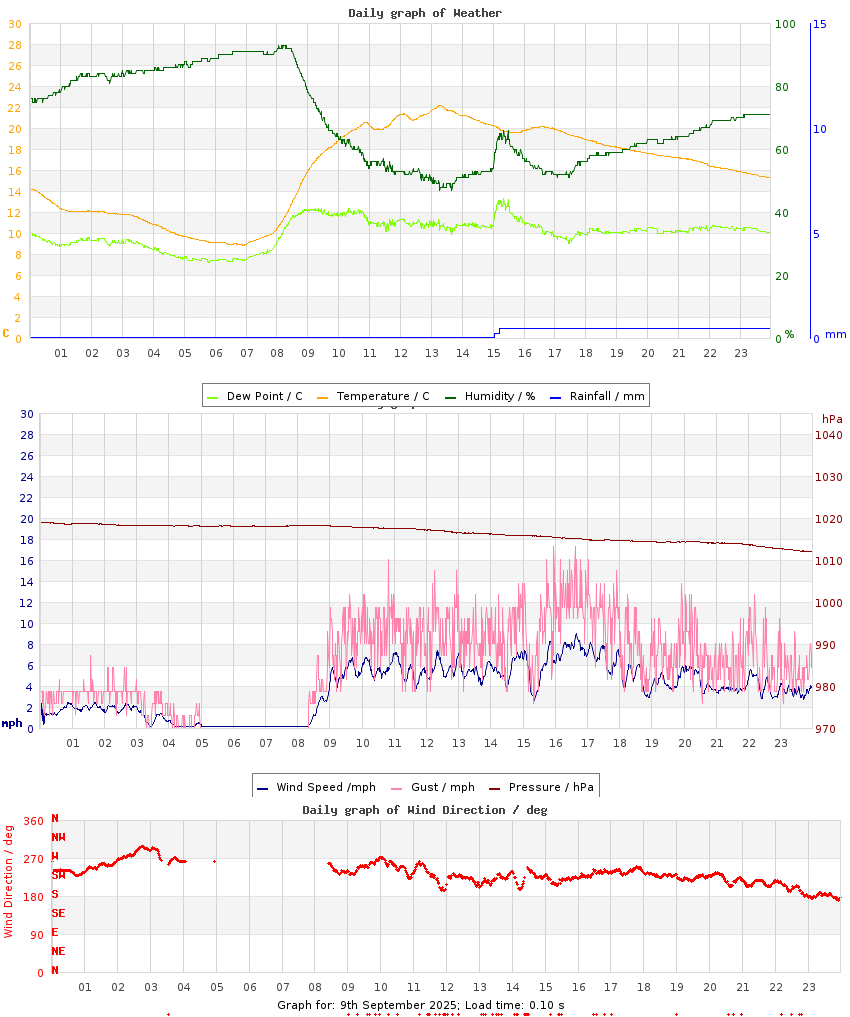day graph