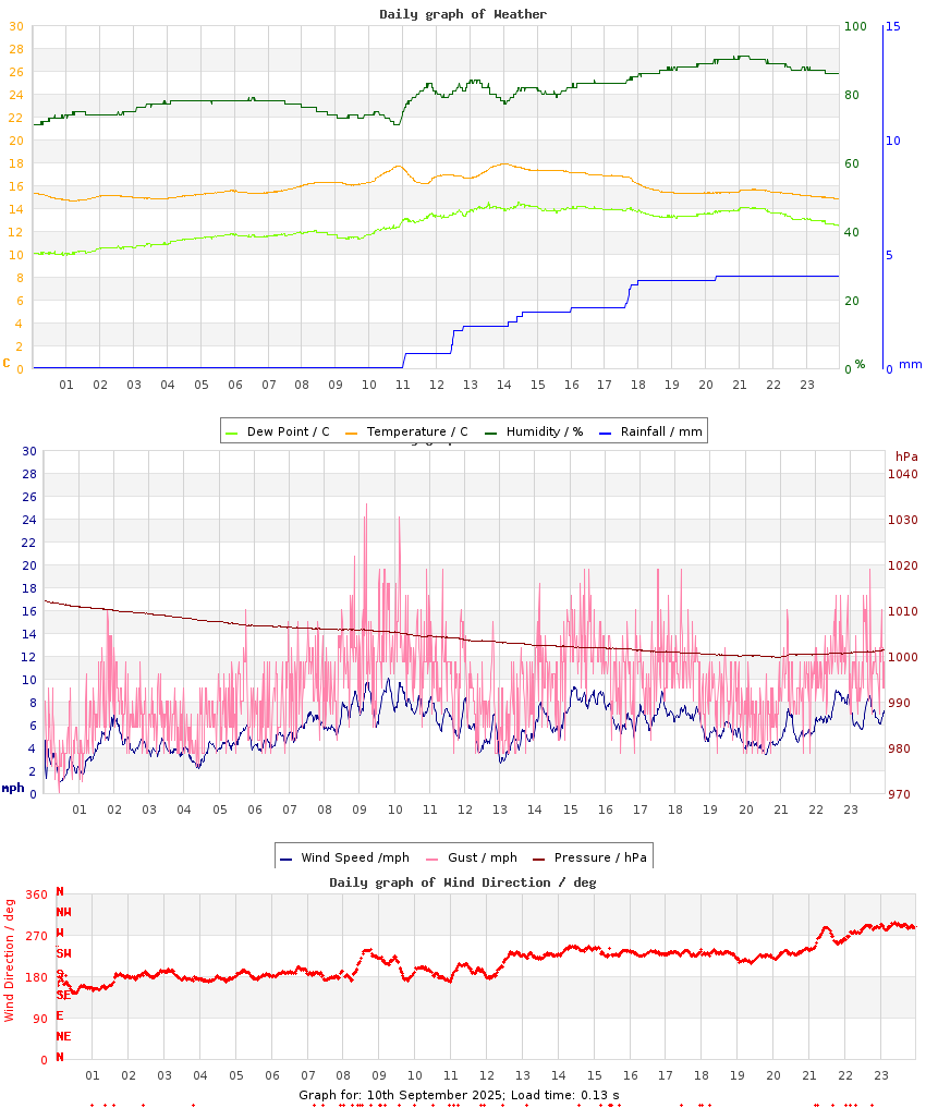 day graph