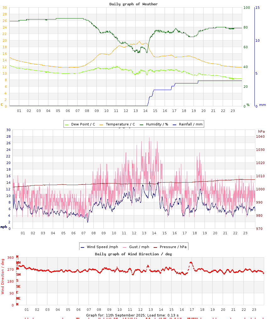 day graph