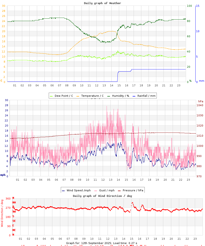 day graph