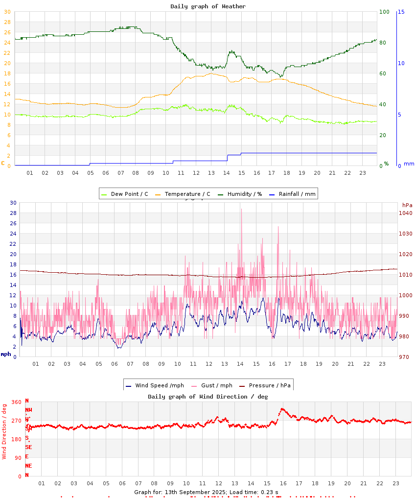 day graph