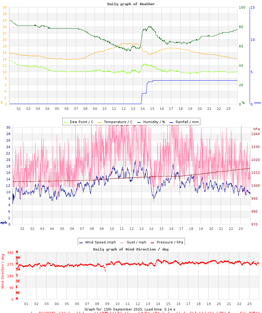 day graph