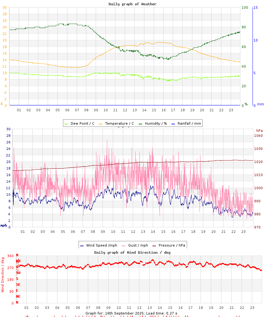 day graph