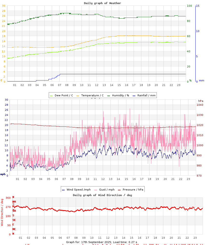day graph
