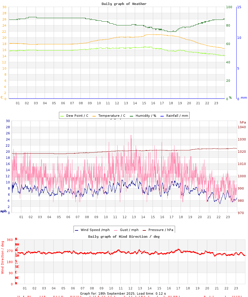day graph