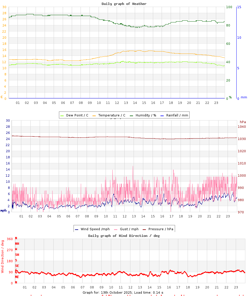 day graph