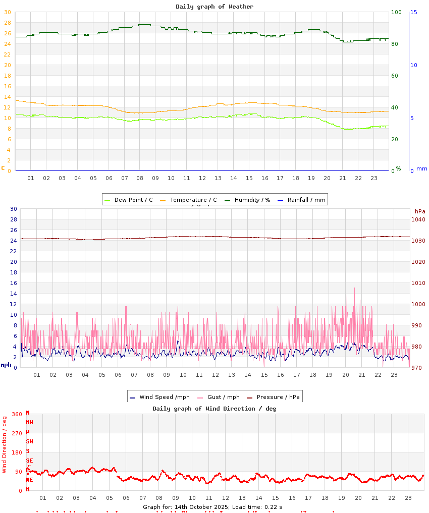 day graph
