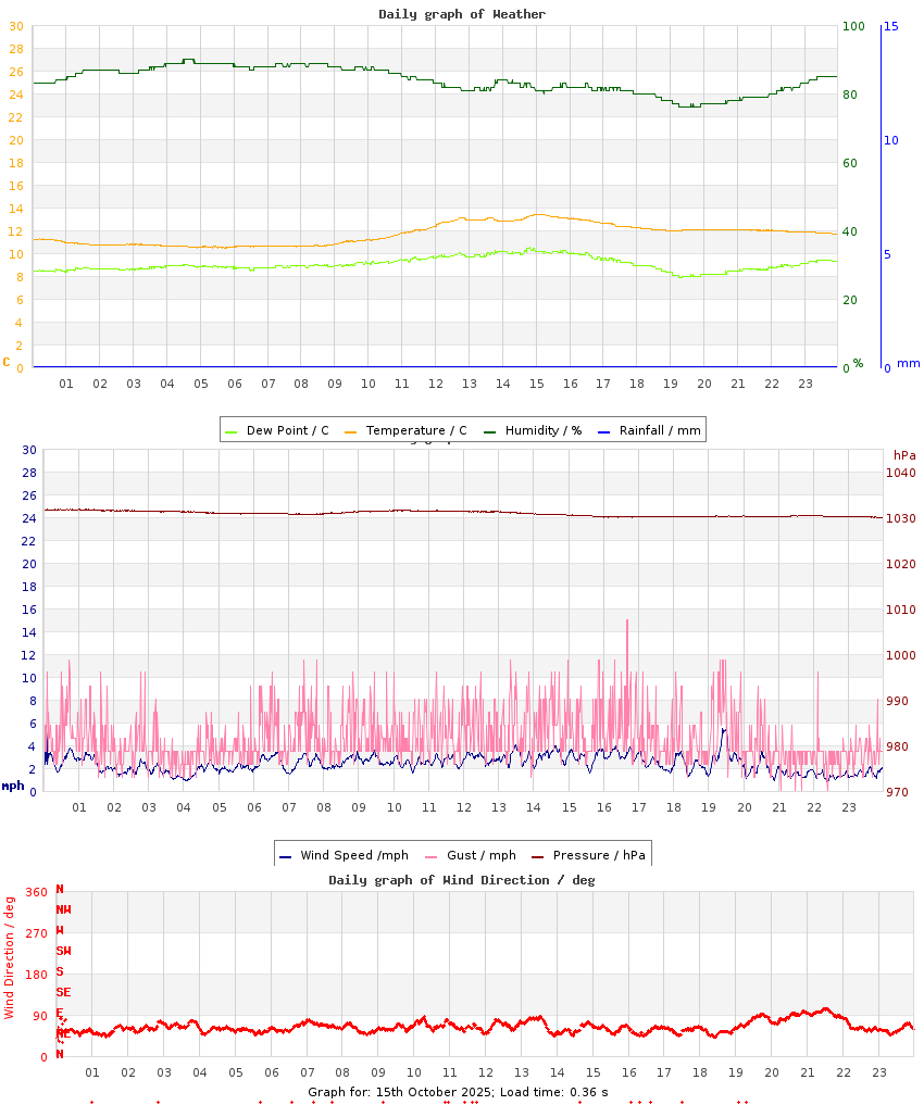 day graph