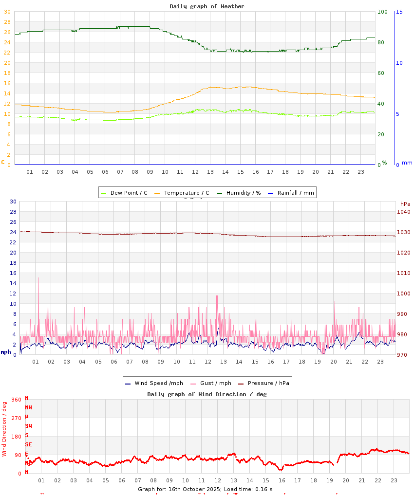 day graph