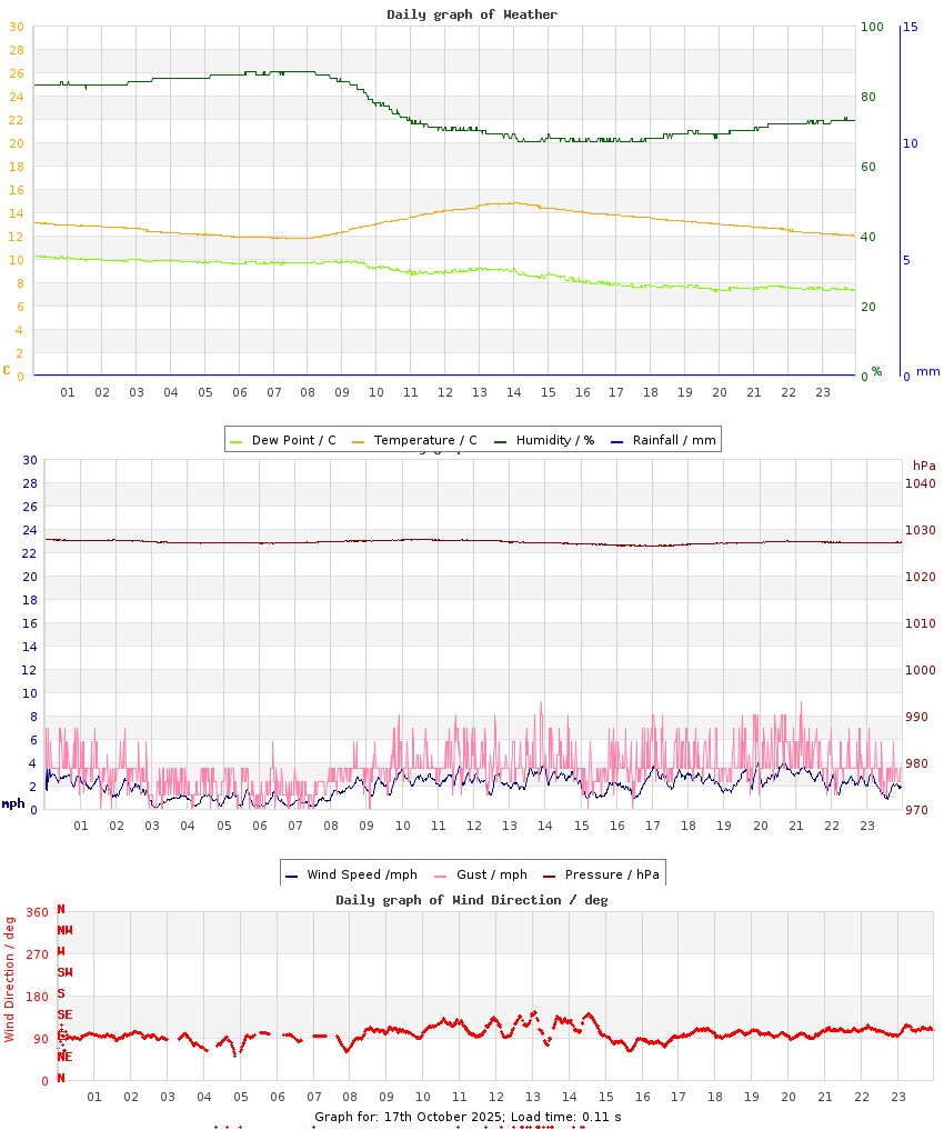 day graph