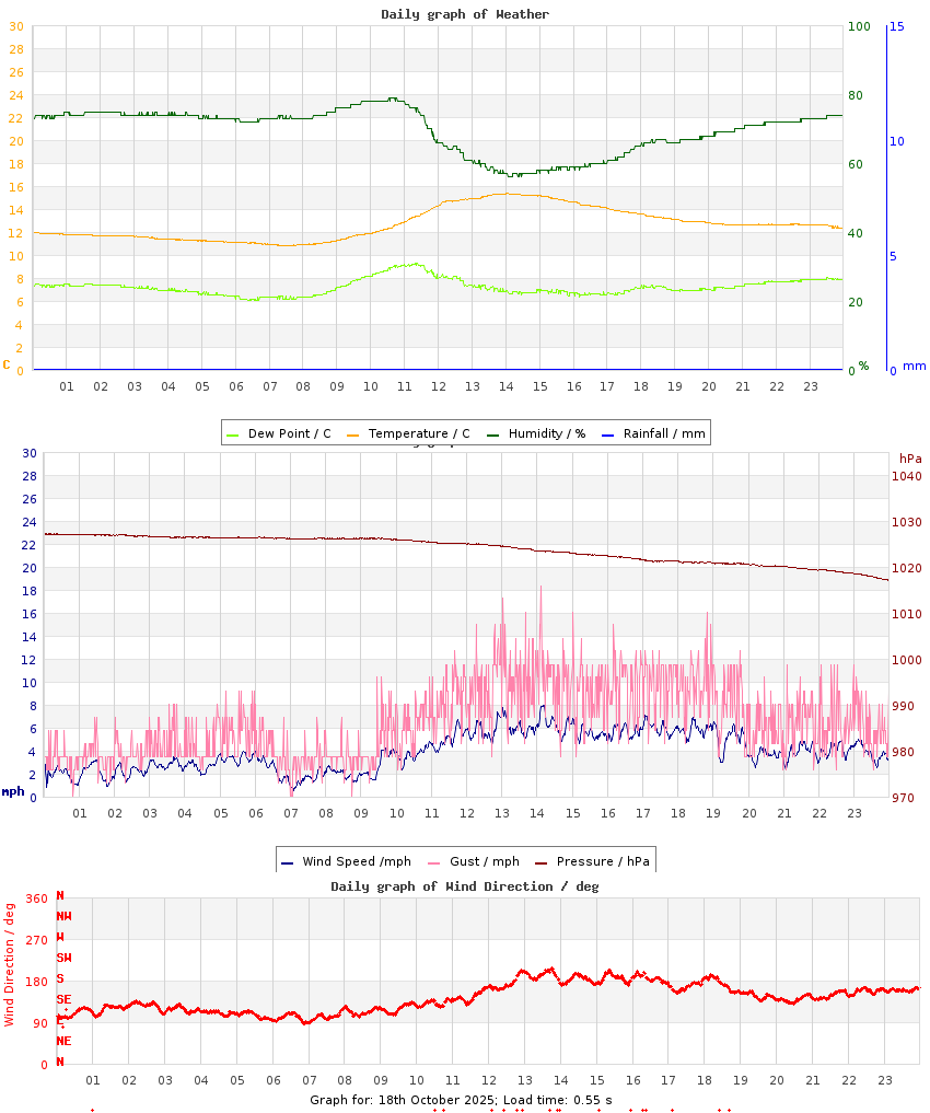 day graph