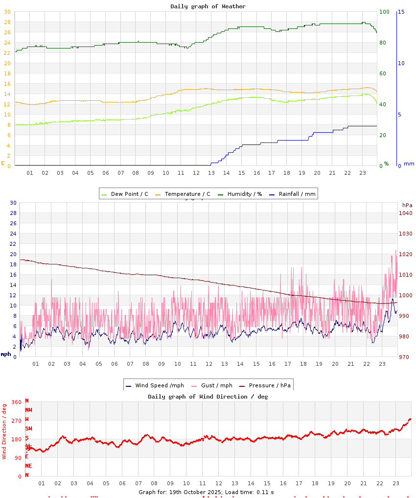 day graph