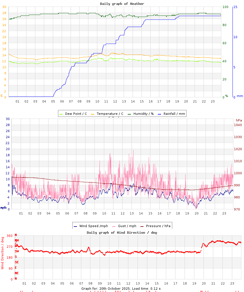 day graph